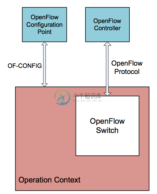 OF-Config - 图1