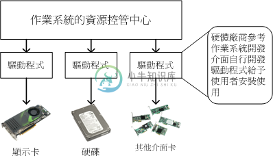 驱动程序与操作系统的关系