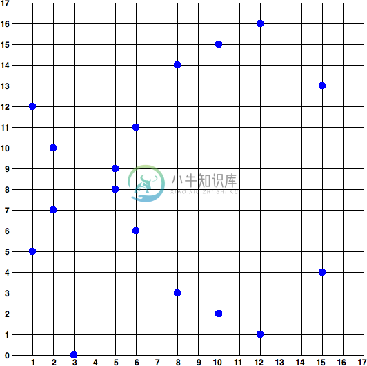 图4-3：椭圆曲线密码学F(p)上的椭圆曲线，其中p = 17