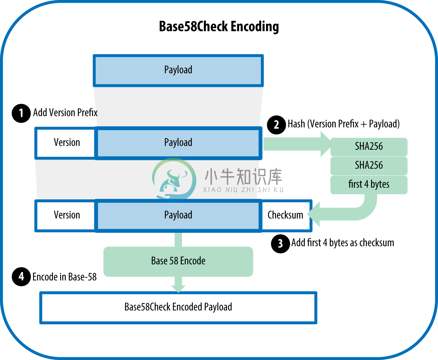 图4-6Base58Check编码的过程