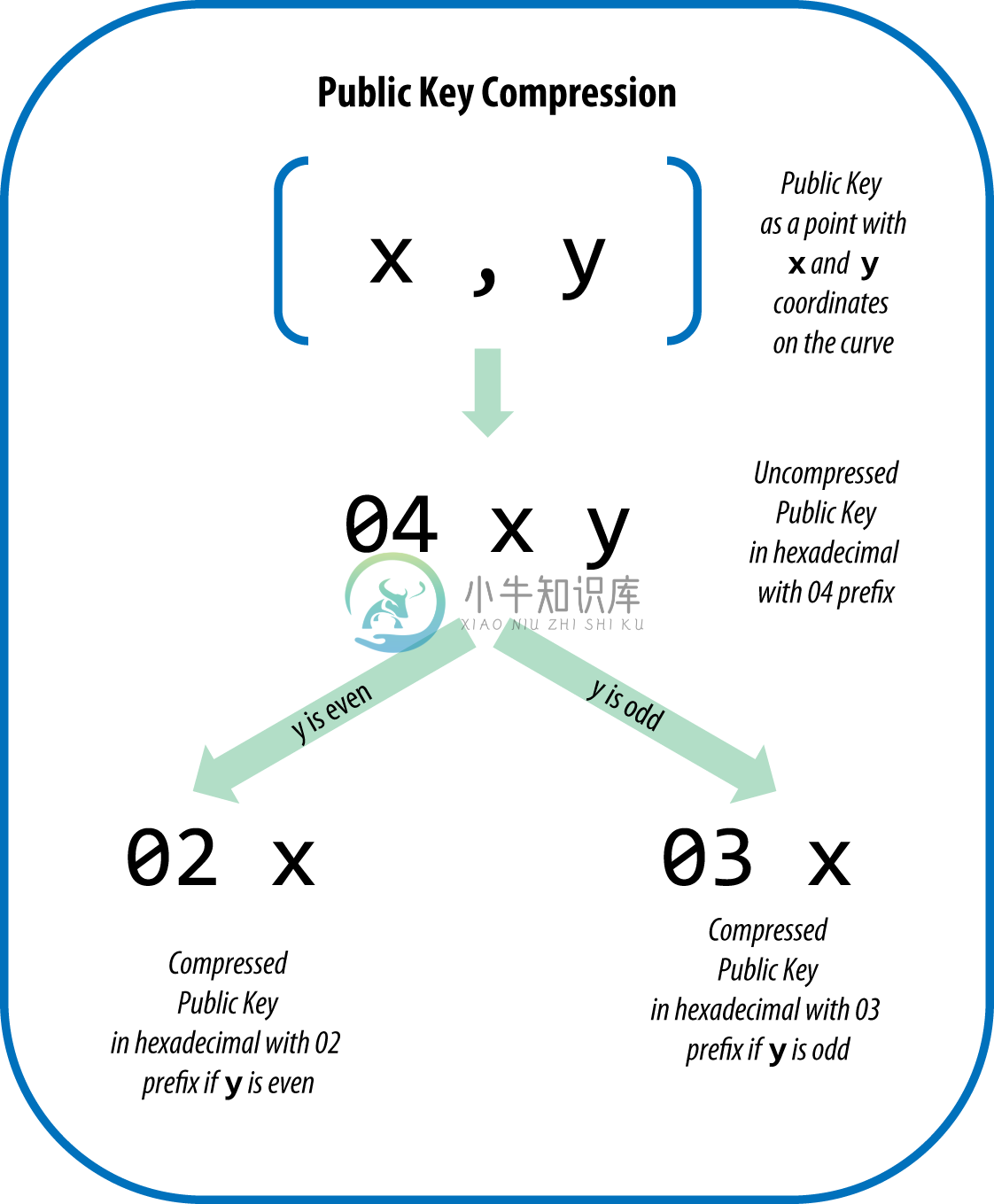 图4-7公钥压缩