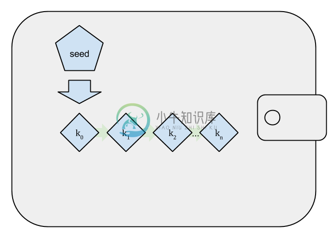 图5-2确定性种子钱包：从种子派生的密钥的确定性序列