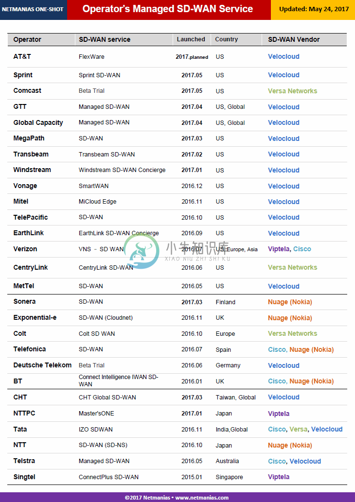 8. SDWAN - 图1