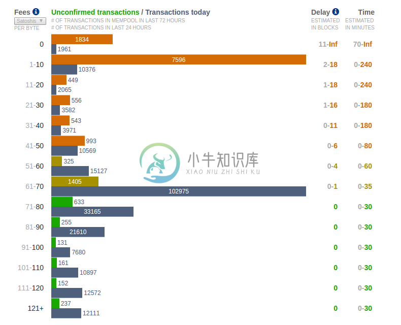 图6-2bitcoinfees.21.co提供的费用估算服务