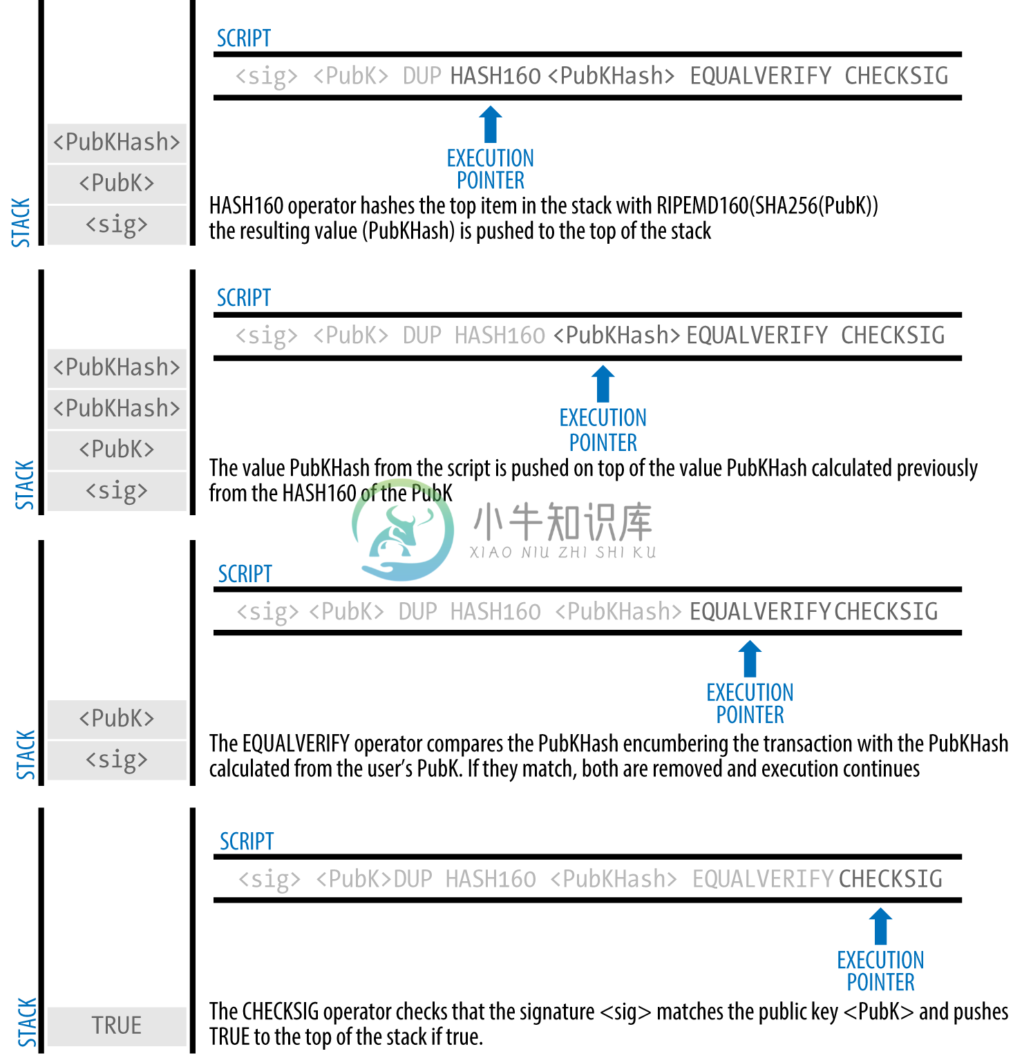 图6-6评估P2PKH交易的脚本（2/2）