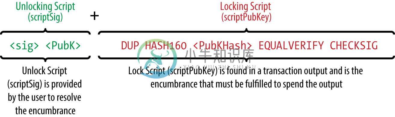 图6-3结合scriptSig和scriptPubKey来评估交易脚本