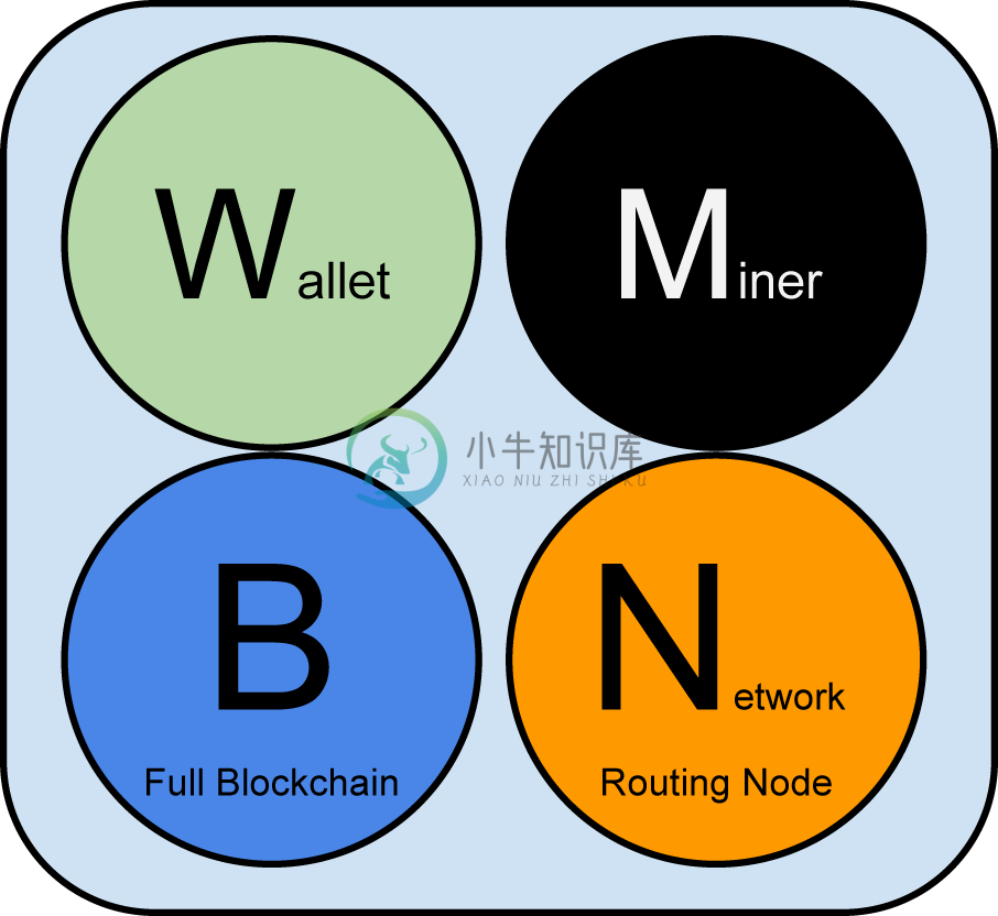 图8-1一个包含四个完整功能的比特币网络节点：钱包、矿工、完整区块链、网络路由节点