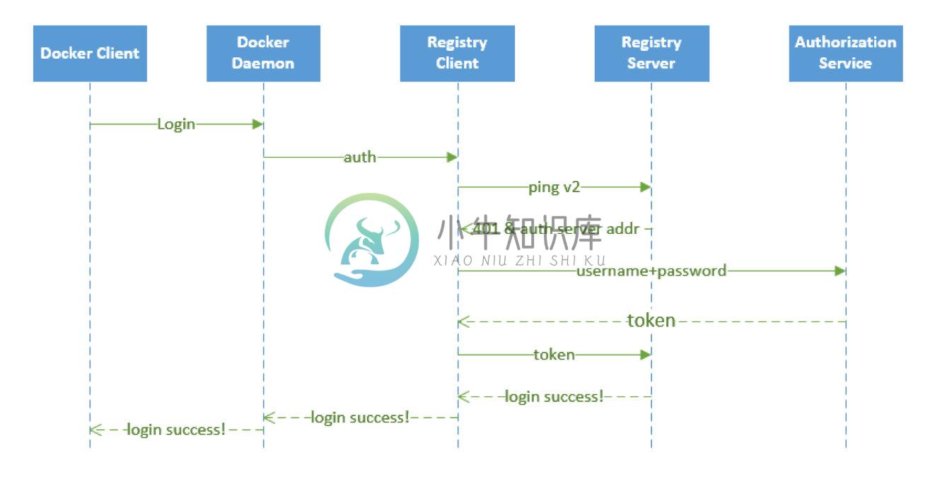 docker login