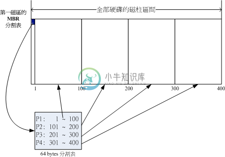 磁盘分区表的作用示意图