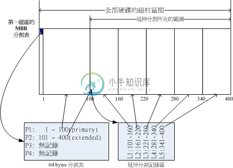 磁盘分区表的作用示意图