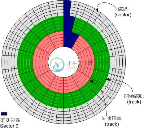 盘片组成示意图