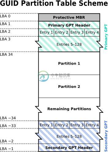 GPT 分区表的结构示意图