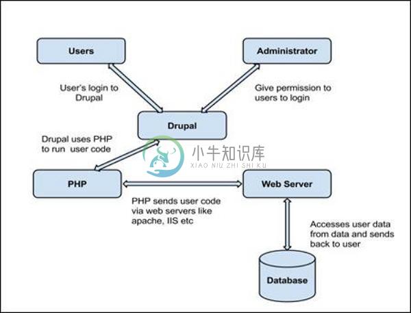 Drupal Taxonomies