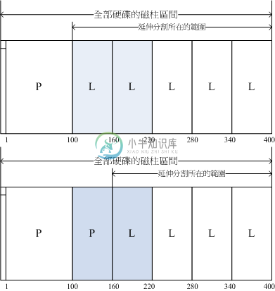 磁盘空间整合示意图