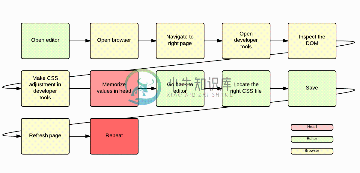 FE Workflow