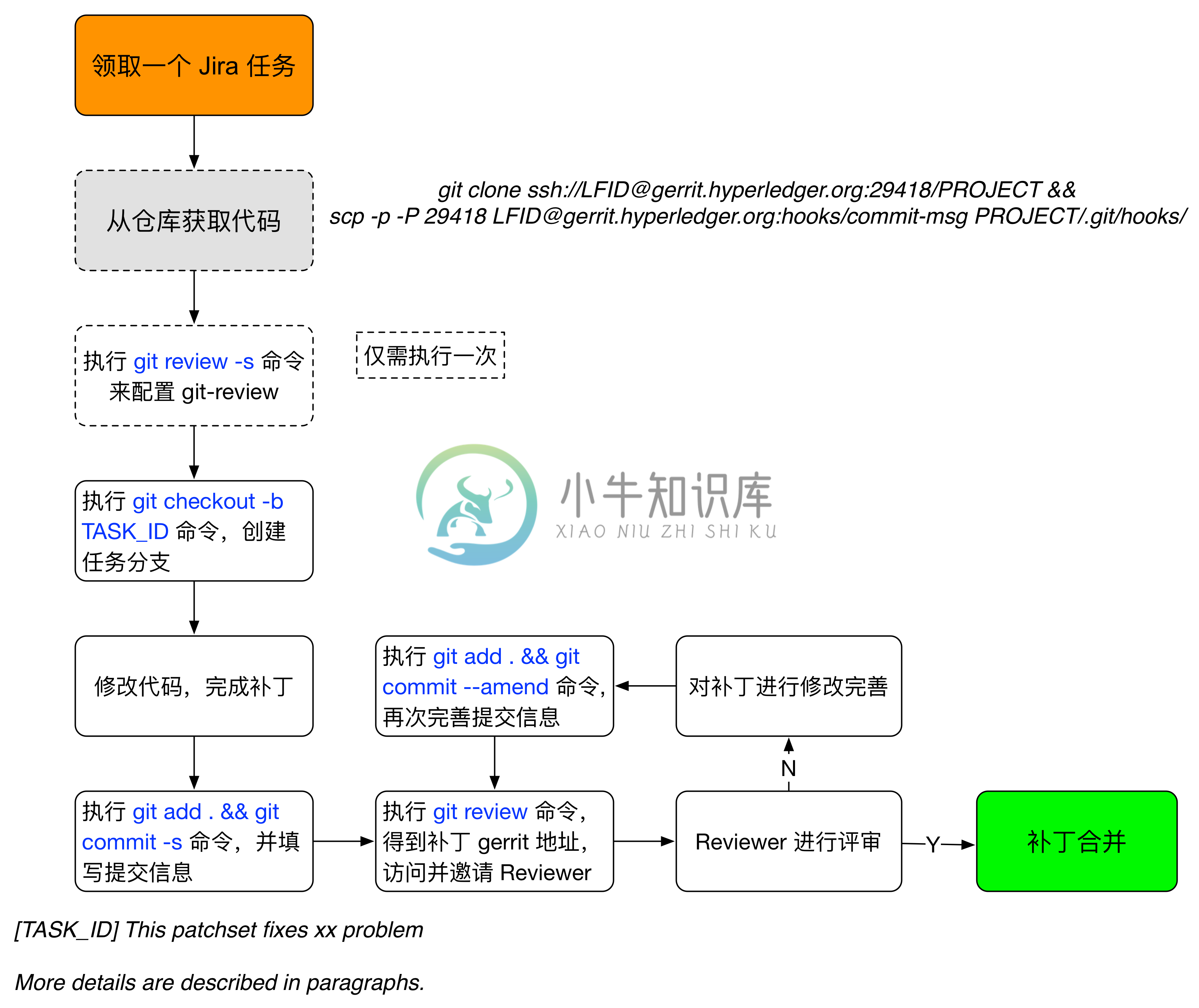 代码提交流程