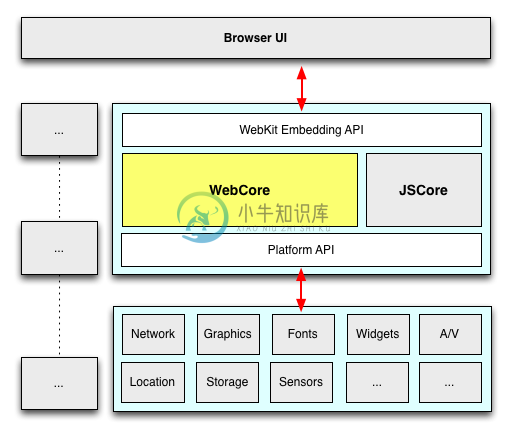 Webkit Architecture