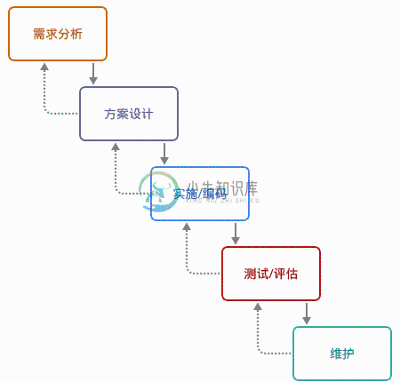 瀑布开发流程