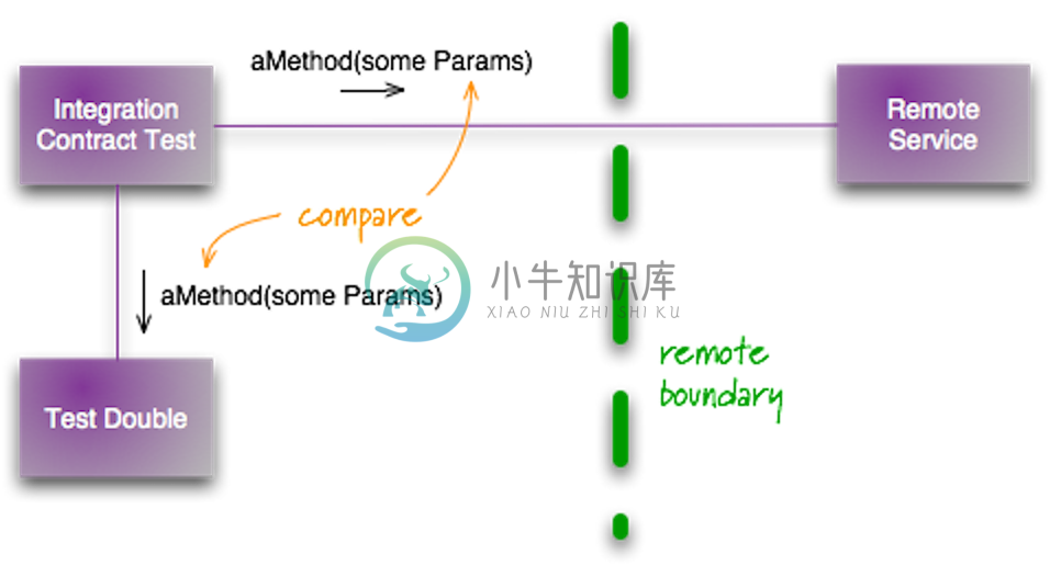 集成契约测试