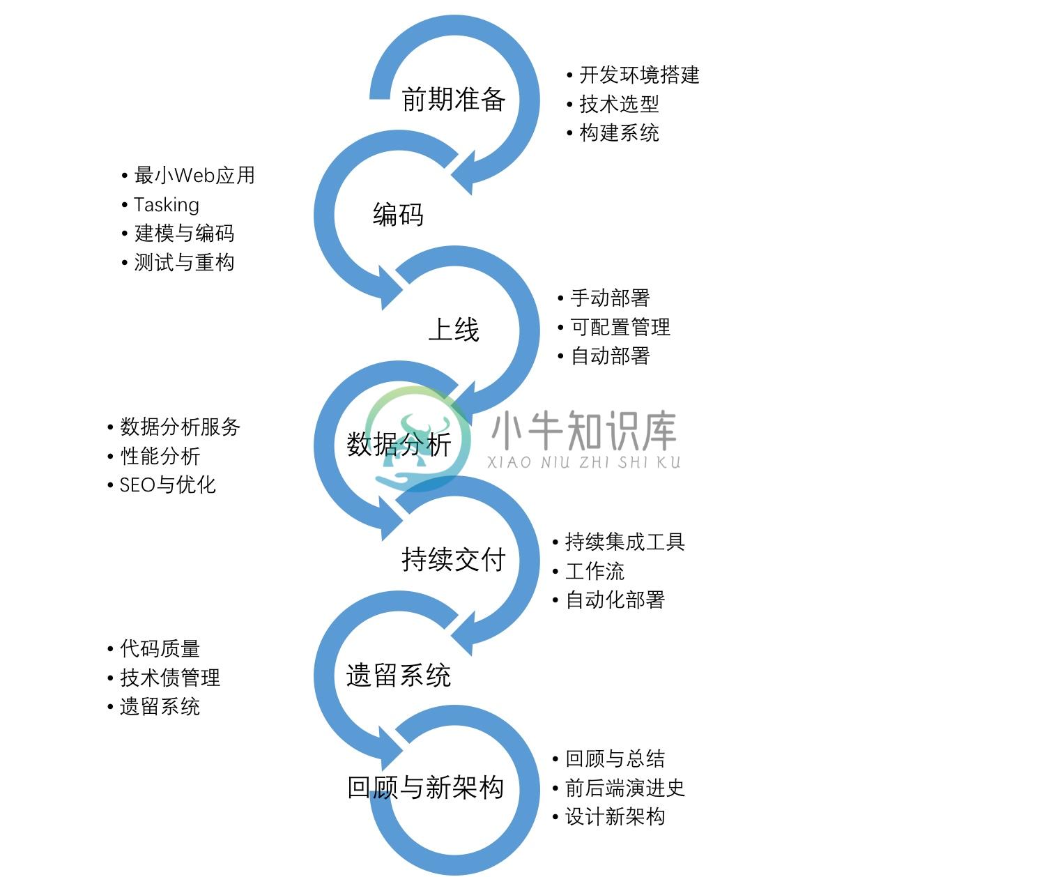 Web 应用的生命周期