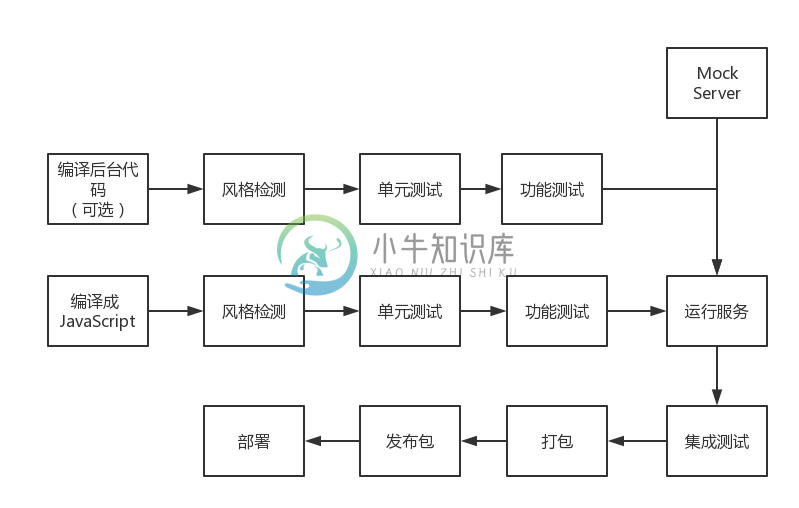 构建系统