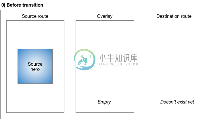 Before the transition the source hero appears in the source route