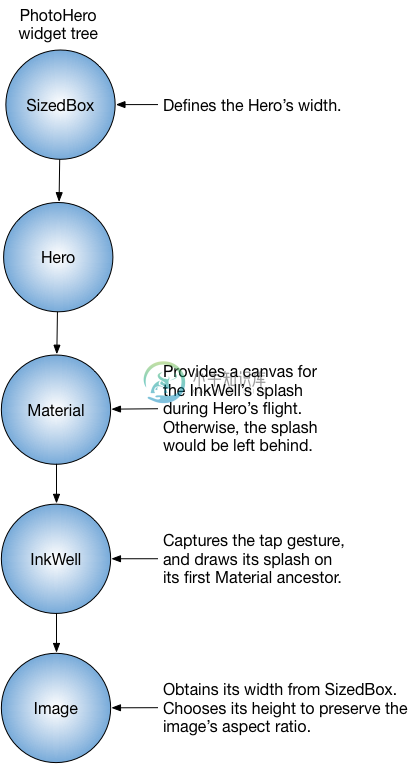 PhotoHero class widget tree