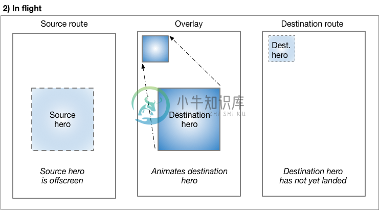 The hero flies in the overlay to its final position and size