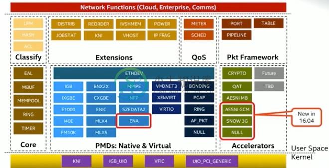 DPDK v16.04 - 图1