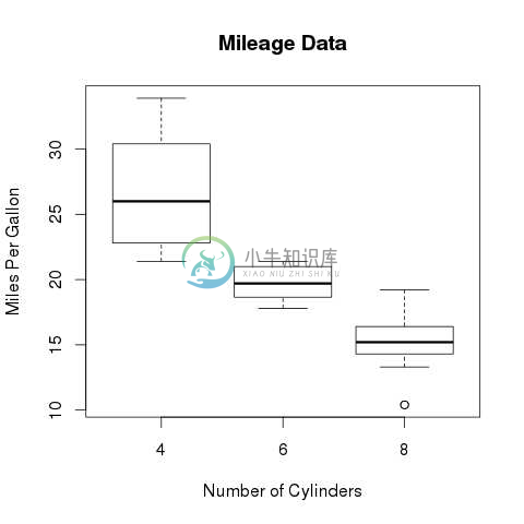 使用R的Box Plot