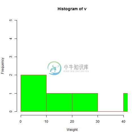 直方图线断裂