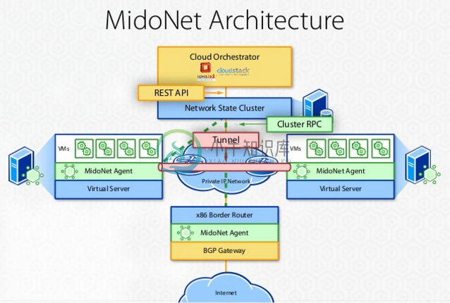 Midonet - 图1