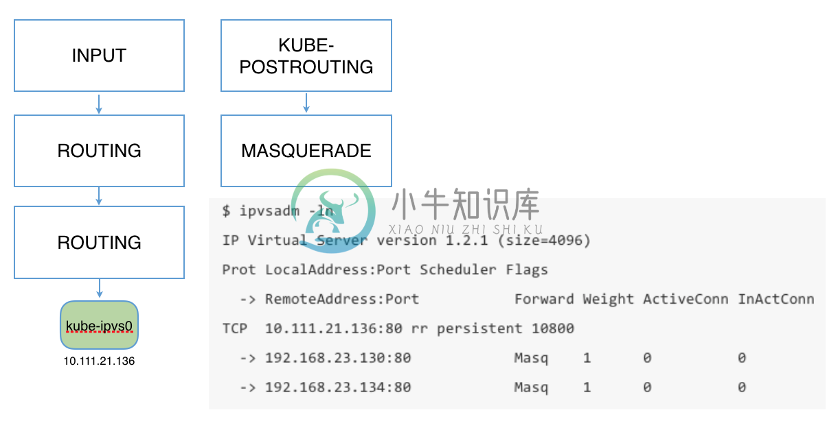 kube-proxy via ipvs - 图1