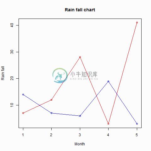 R中有多行的折线图