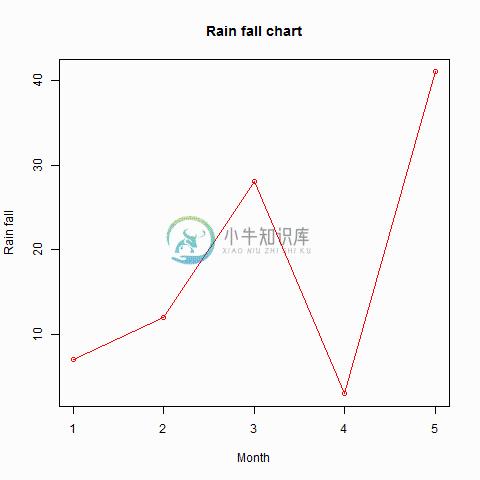 折线图标有R中的标题