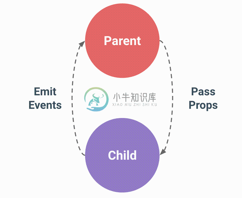 prop 向下传递，事件向上传递