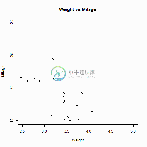 使用R的散点图