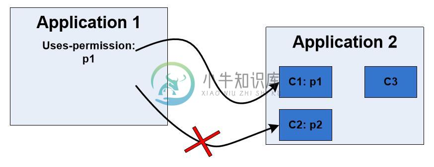 第五章 Android 应用层安全 - 图1