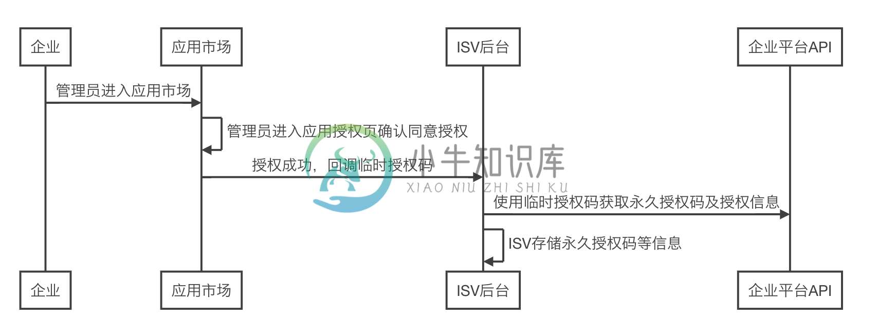 企业授权应用流程图