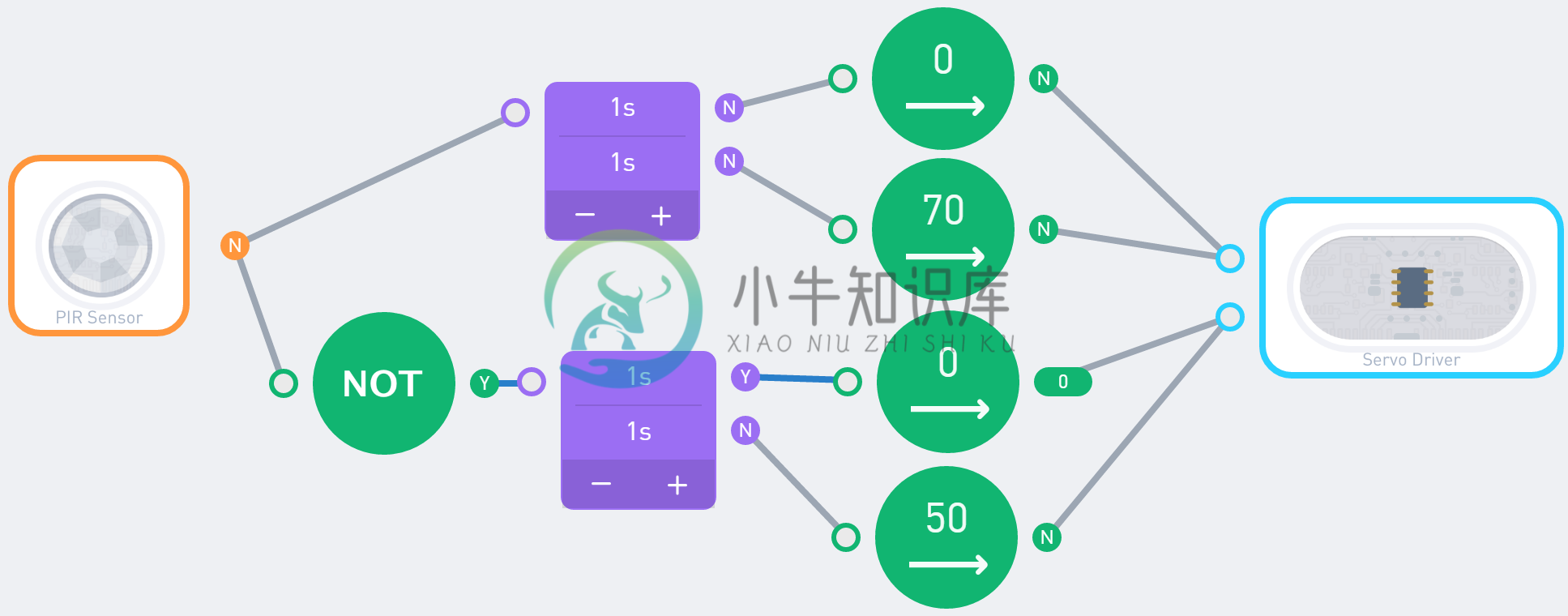 SEQUENCE Node example