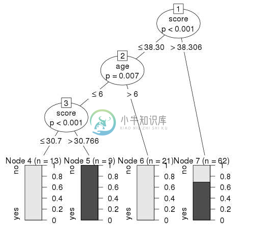 使用R的决策树