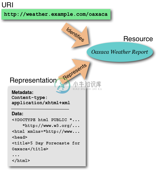 Restful Web 服务架构