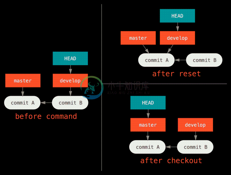 reset checkout