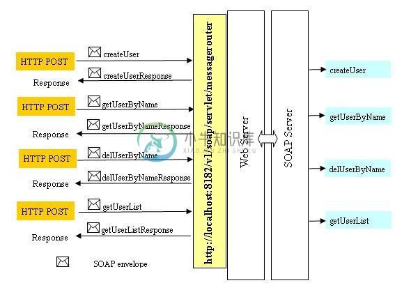 SOAP Web 服务架构