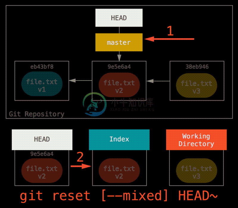 reset mixed