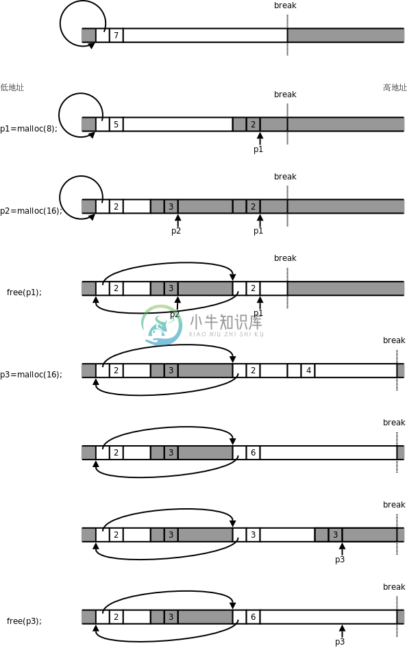 简单的malloc和free实现