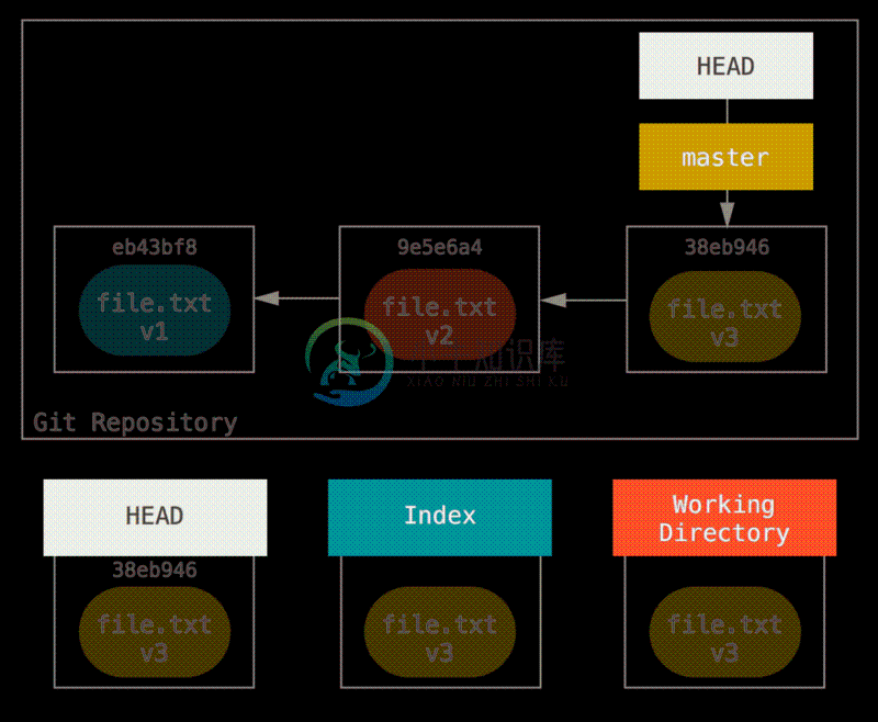 reset start