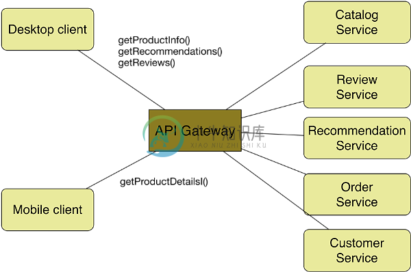 API Gateway