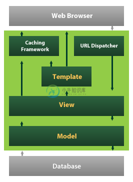 Django MVC