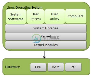 Linux OS Hybrid